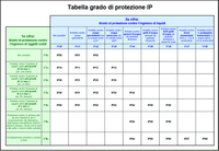 Gradi di protezione IP motori CMS Motori Elettrici
