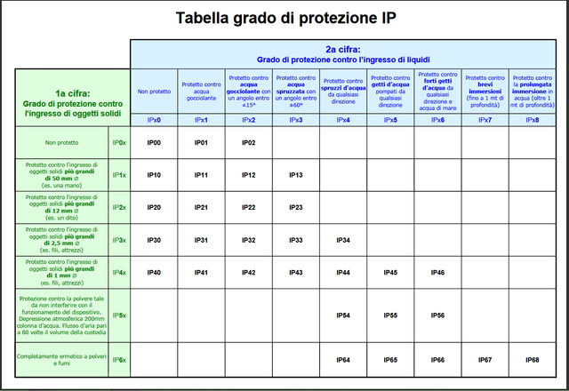 Gradi di protezione IP motori CMS Motori Elettrici